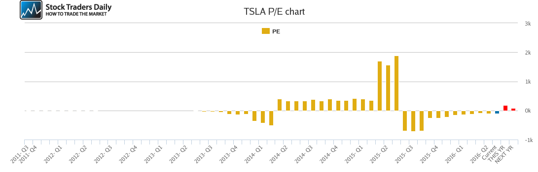 TSLA PE chart