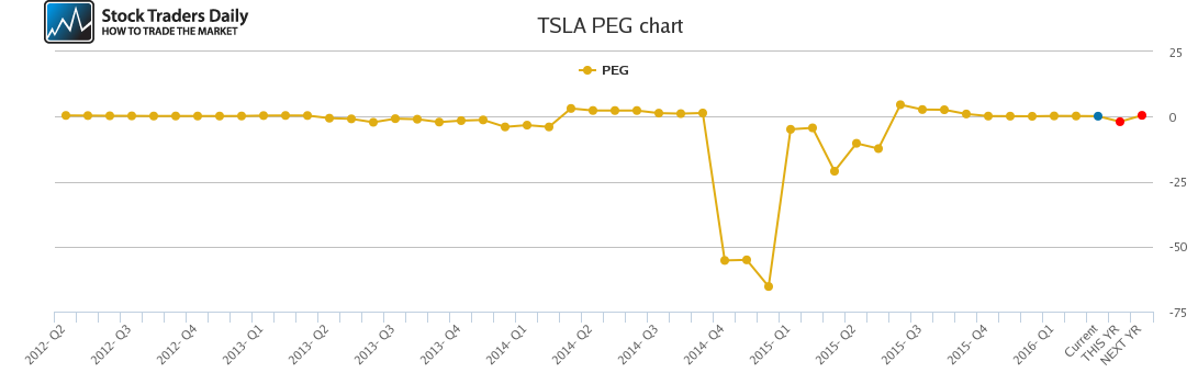 TSLA PEG chart TSLA PEG chart