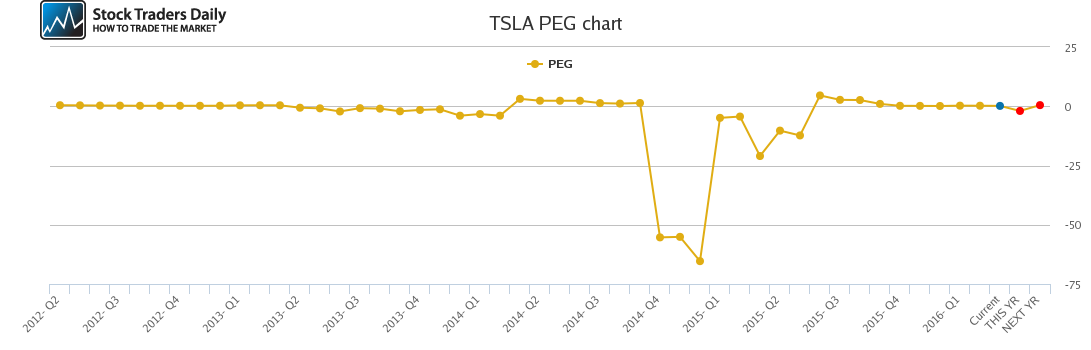 TSLA PEG chart