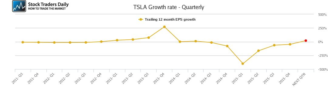 TSLA Growth rate - Quarterly