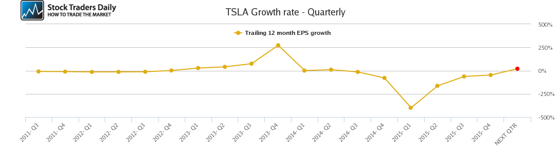 TSLA Growth rate - Quarterly TSLA Growth rate - Quarterly