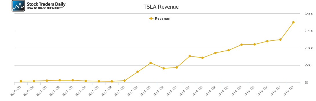 TSLA Revenue chart TSLA Revenue chart