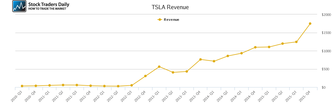 TSLA Revenue chart