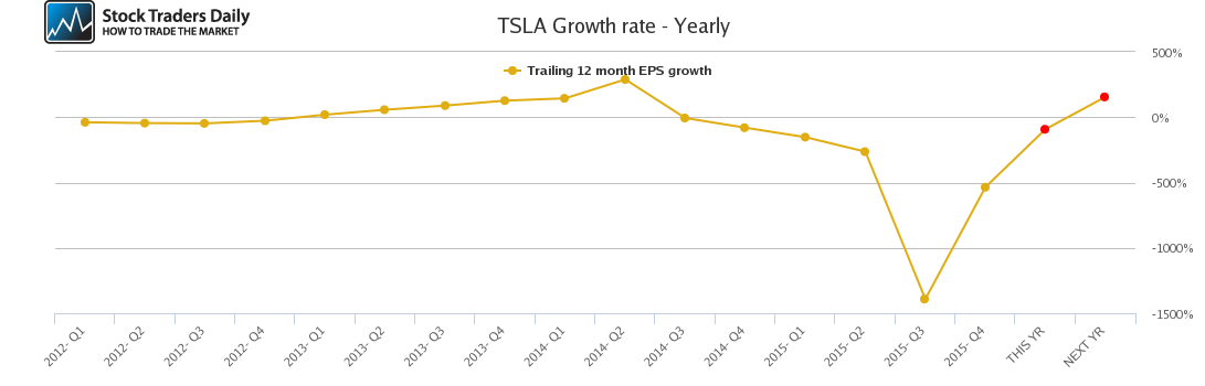 TSLA Growth rate - Yearly