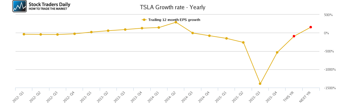 TSLA Growth rate - Yearly TSLA Growth rate - Yearly