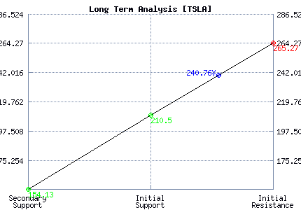 TSLA Long Term Analysis