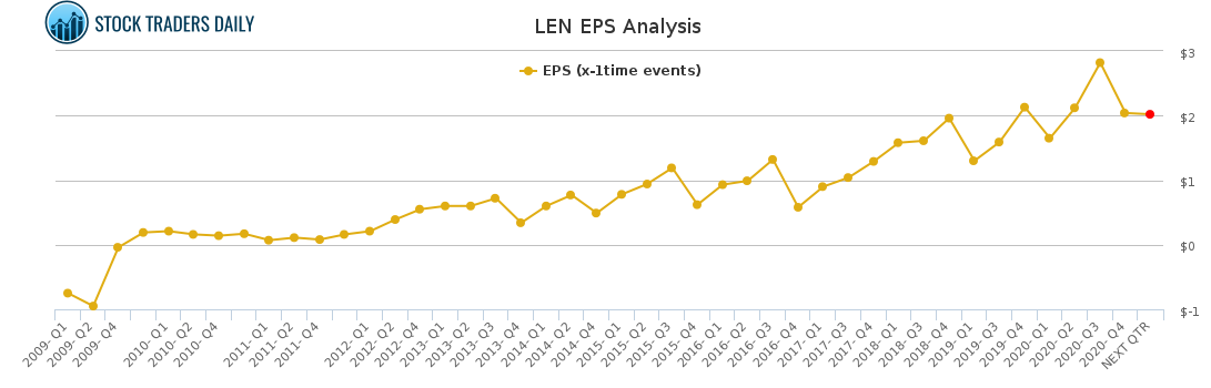 LEN EPS Analysis for April 1 2021
