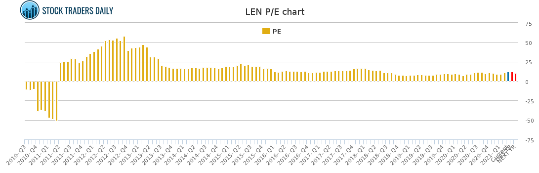 LEN PE chart for April 1 2021