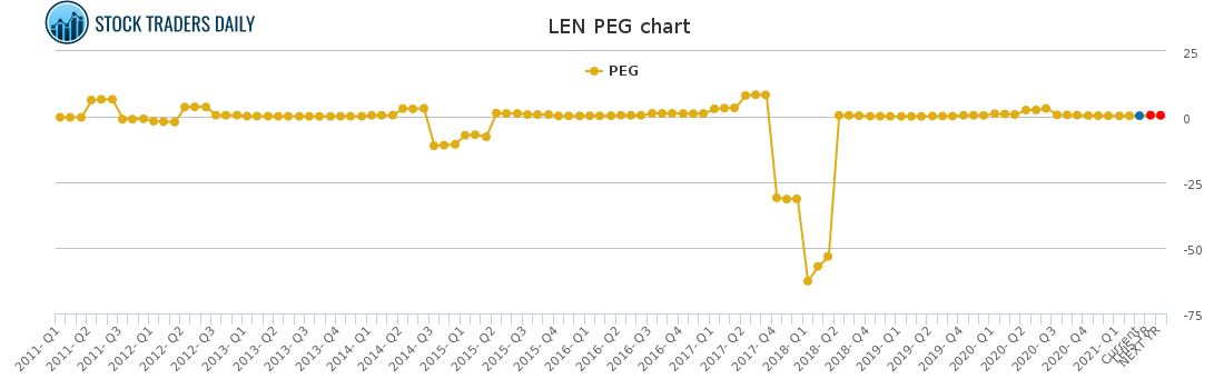 LEN PEG chart for April 1 2021