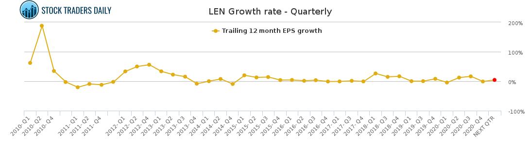 LEN Growth rate - Quarterly for April 1 2021
