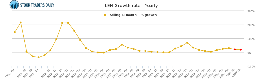 LEN Growth rate - Yearly for April 1 2021