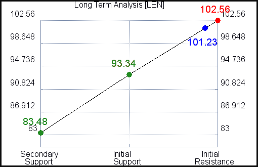 LEN Long Term Analysis for April 1 2021 LEN Long Term Analysis for April 1 2021