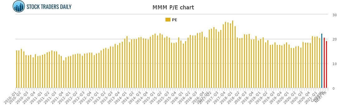 MMM PE chart for April 1 2021 MMM PE chart for April 1 2021