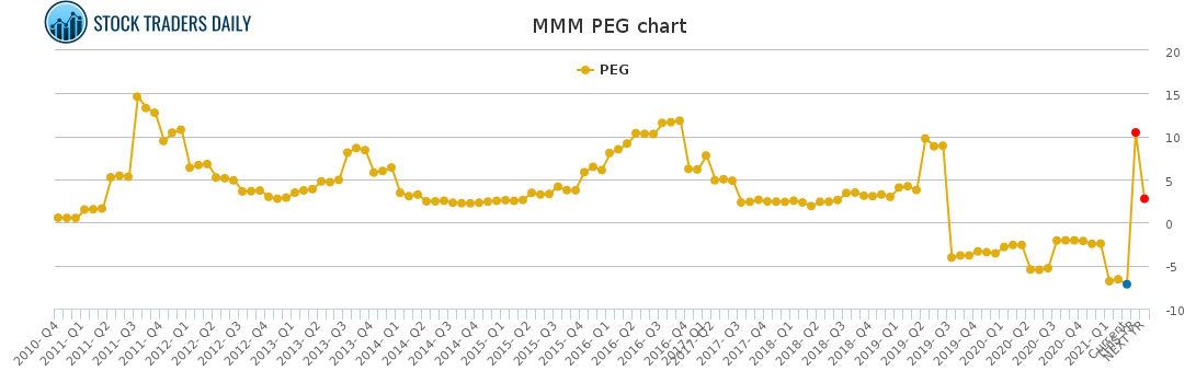 MMM PEG chart for April 1 2021 MMM PEG chart for April 1 2021