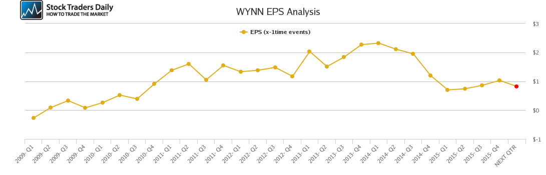 WYNN EPS Analysis