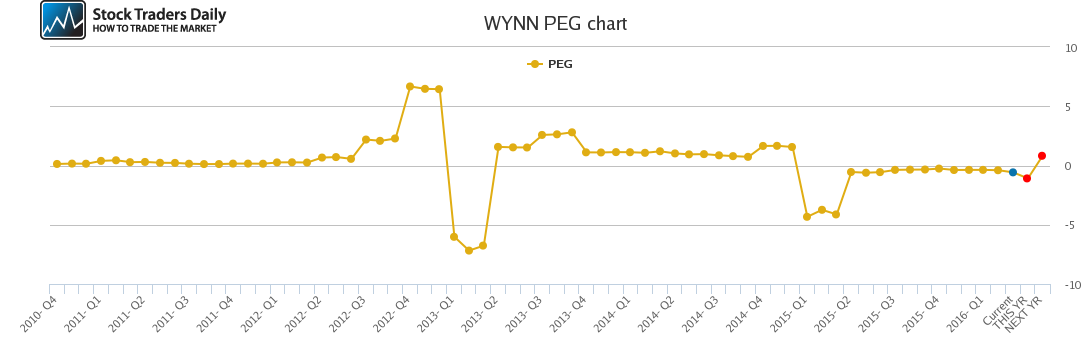 WYNN PEG chart