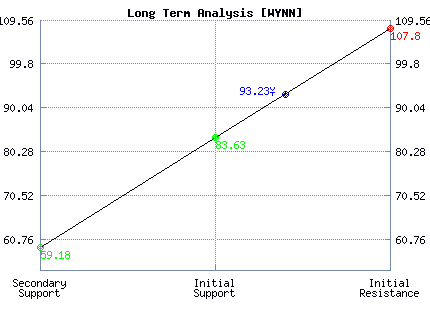 WYNN Long Term Analysis