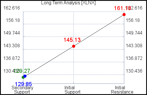 XLNX Long Term Analysis for April 1 2021 XLNX Long Term Analysis for April 1 2021