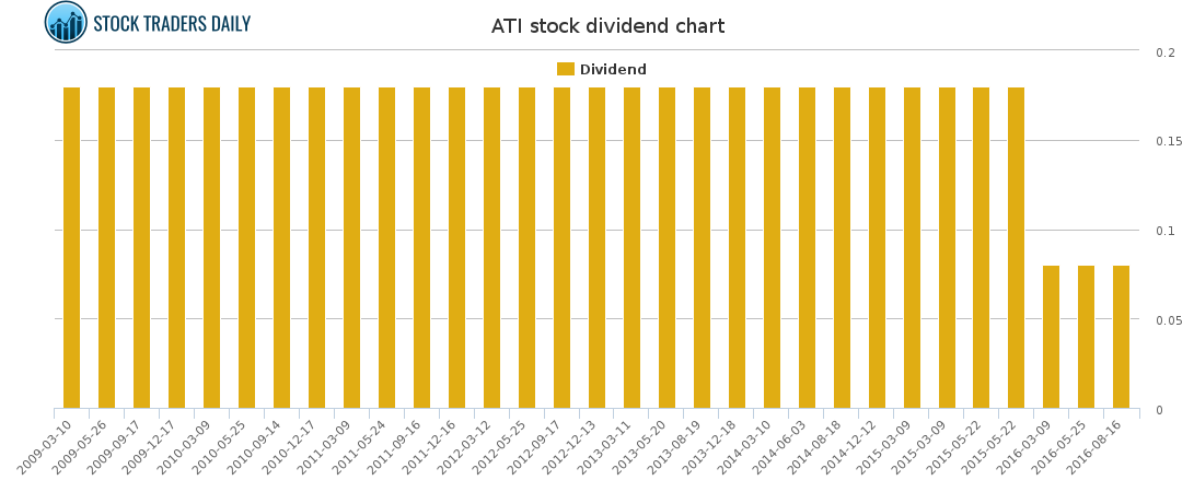 How to Evaluate Allegheny Technologies $ATI by Looking at the Charts