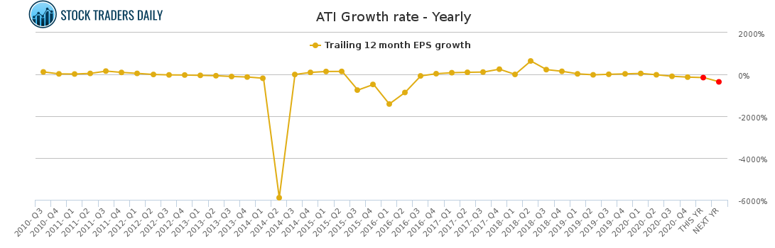 How to Evaluate Allegheny Technologies $ATI by Looking at the Charts