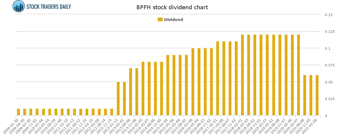 BPFH Dividend Chart for April 2 2021