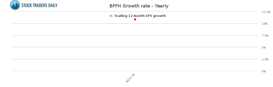 BPFH Growth rate - Yearly for April 2 2021