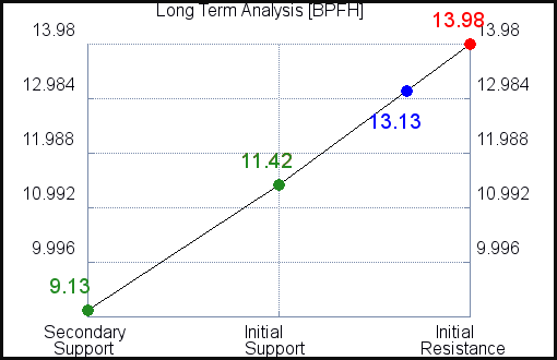 BPFH Long Term Analysis for April 2 2021 BPFH Long Term Analysis for April 2 2021