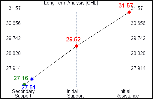 CHL Long Term Analysis for April 3 2021