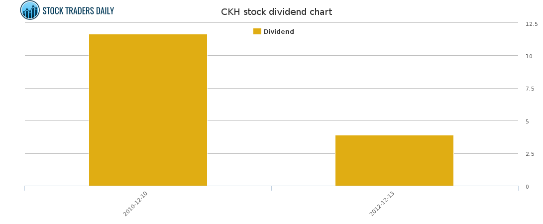 CKH Dividend Chart for April 3 2021