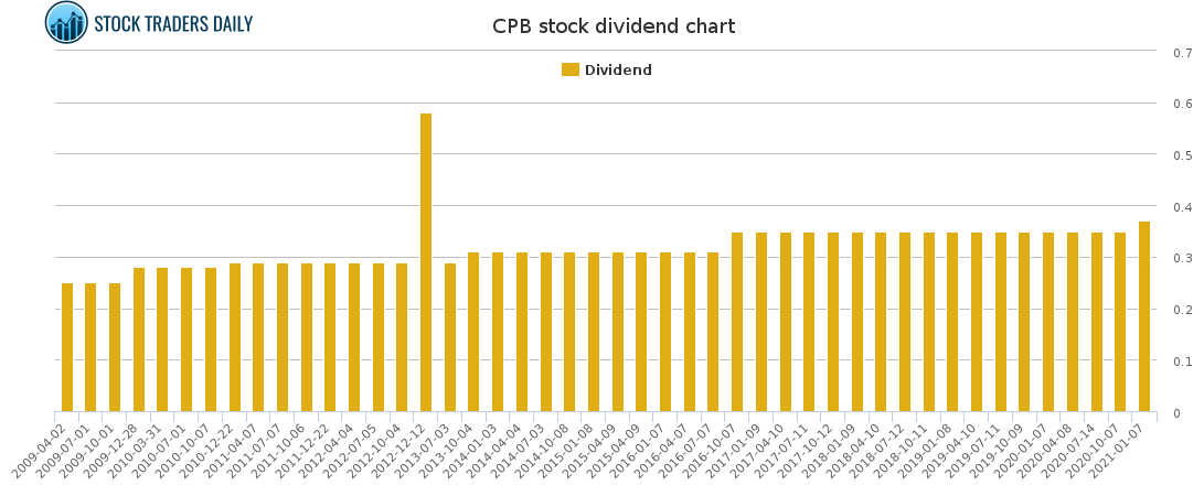 CPB Dividend Chart for April 3 2021