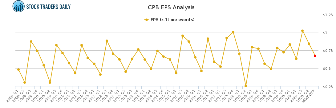 CPB EPS Analysis for April 3 2021