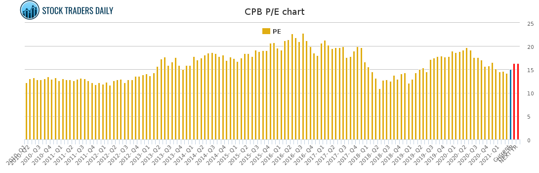 CPB PE chart for April 3 2021