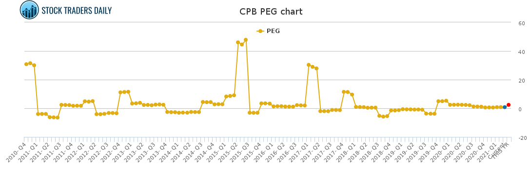 CPB PEG chart for April 3 2021