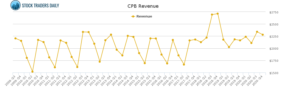 CPB Revenue chart for April 3 2021