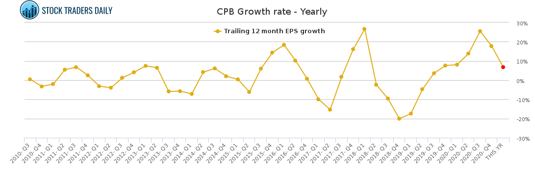 CPB Growth rate - Yearly for April 3 2021