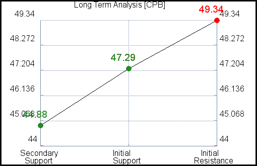 CPB Long Term Analysis for April 3 2021 CPB Long Term Analysis for April 3 2021