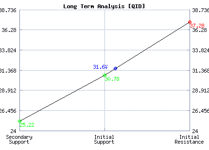 QID Long Term Analysis QID Long Term Analysis