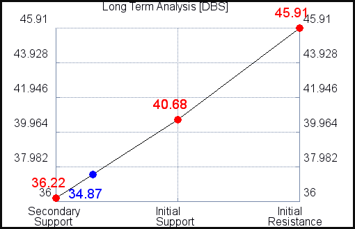 DBS Long Term Analysis for April 3 2021 DBS Long Term Analysis for April 3 2021