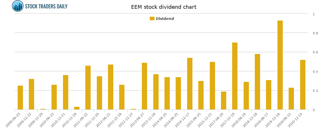 EEM Dividend Chart for April 3 2021