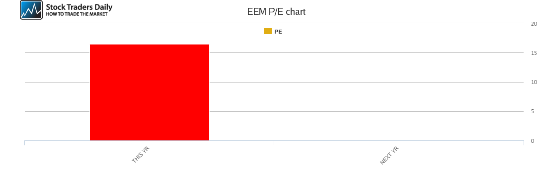 EEM PE chart for April 3 2021