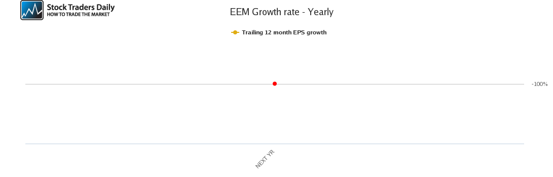 EEM Growth rate - Yearly for April 3 2021