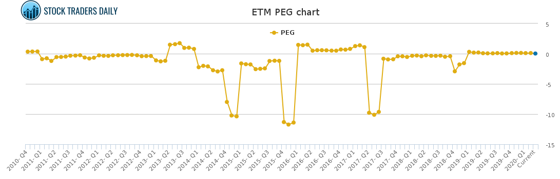 ETM PEG chart for April 4 2021