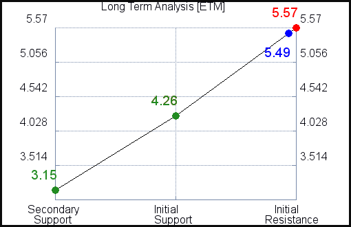 ETM Long Term Analysis for April 4 2021 ETM Long Term Analysis for April 4 2021