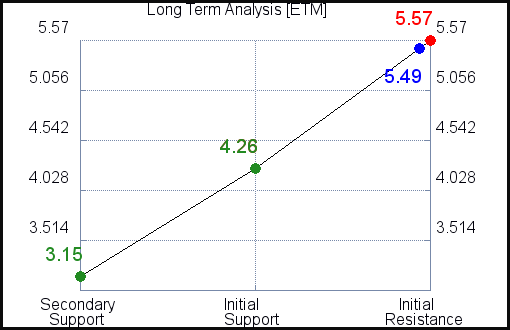 ETM Long Term Analysis for April 4 2021