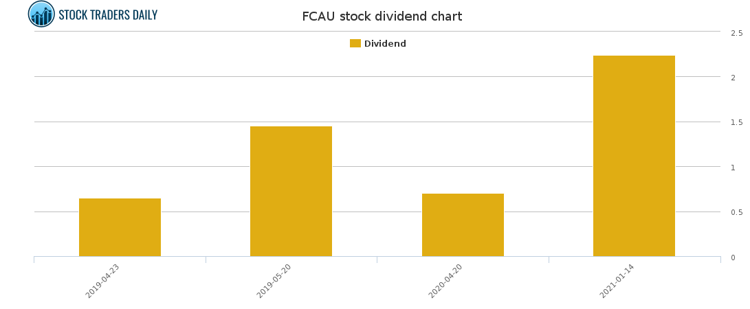 FCAU Dividend Chart for April 4 2021