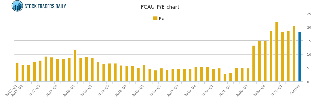 FCAU PE chart for April 4 2021