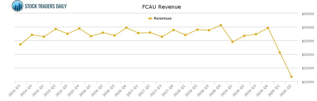 FCAU Revenue chart for April 4 2021