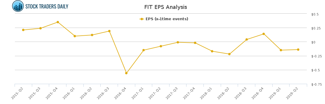 FIT EPS Analysis for April 4 2021