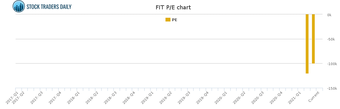 FIT PE chart for April 4 2021