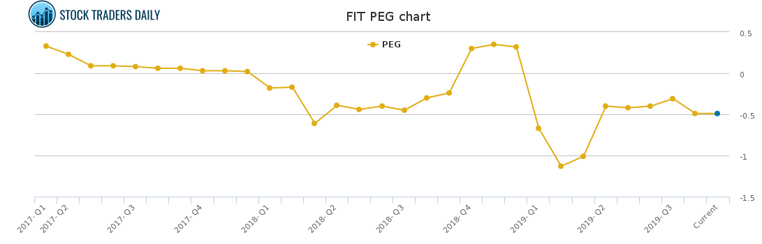 FIT PEG chart for April 4 2021